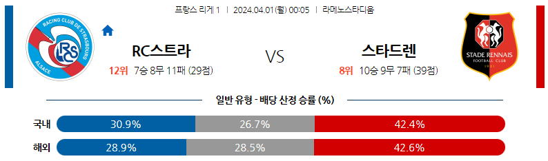 4월01일 리게1 스트라스부르 렌 해외축구분석 스포츠분석