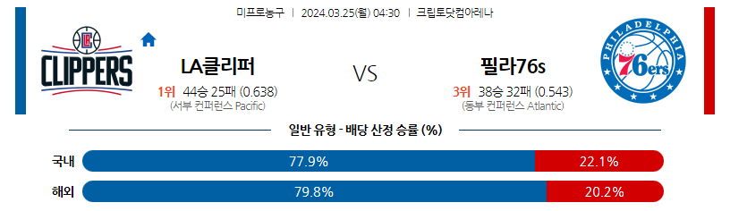 3월25일 NBA LA클리퍼스 필라델피아 해외농구분석 스포츠분석