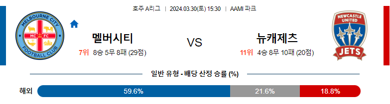 3월30일 호주A리그 멜버른시티 뉴캐슬제츠 해외축구분석 스포츠분석