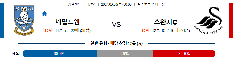 3월30일 잉글랜드챔피언쉽 셰필드웬즈데이 스완지 스포츠분석