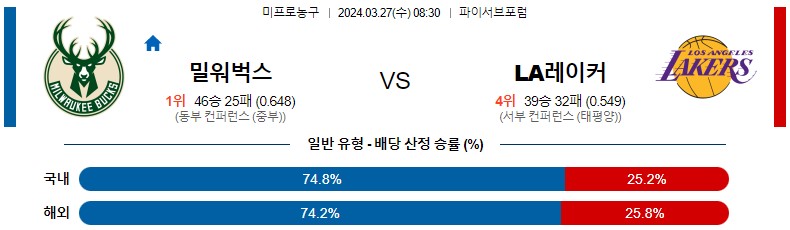 3월27일 NBA 밀워키 LA레이커스  해외농구분석 스포츠분석