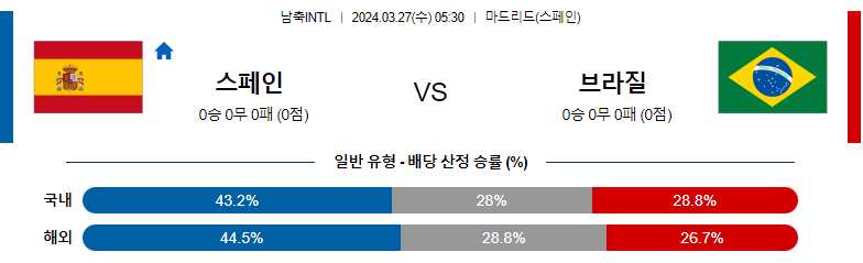 3월27일 국제친선경기 스페인 브라질 해외축구분석 스포츠분석