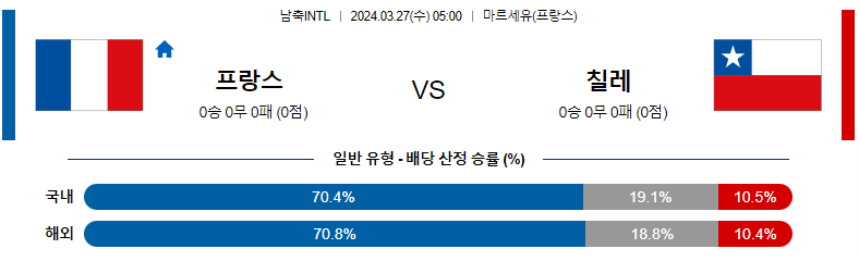 3월27일 국제친선경기 프랑스 칠레 해외축구분석 스포츠분석