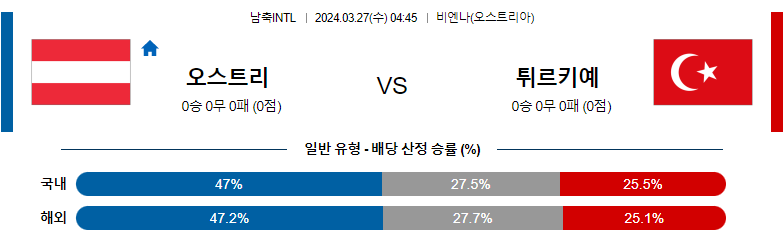 3월27일 국제친선경기 오스트리아 튀르키예 해외축구분석 스포츠분석