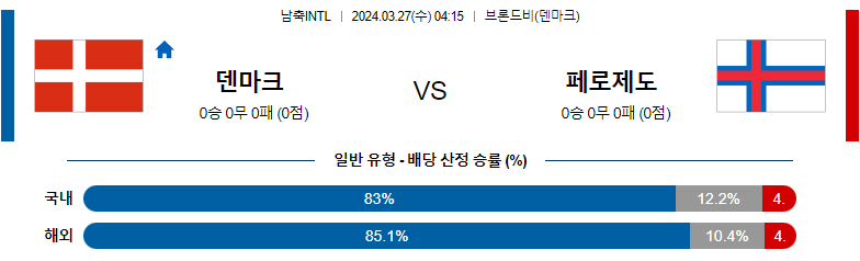 3월27일 국제친선경기 덴마크 페로제도 해외축구분석 스포츠분석