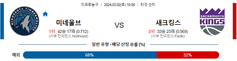 3월2일 NBA 미네소타 새크라멘토 해외농구분석 스포츠분석