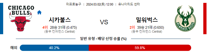 3월2일 NBA 시카고 밀워키 해외농구분석 스포츠분석