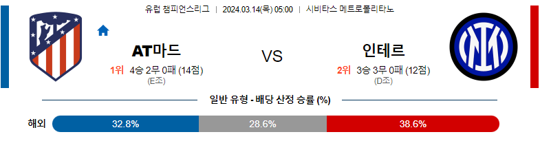 3월14일 챔피언스리그 아틀레티코 인테르 해외축구분석 스포츠분석