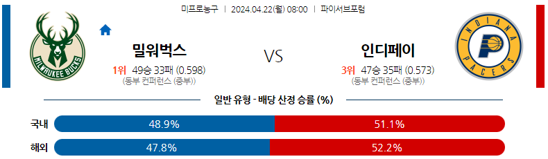 4월22일 NBA 밀워키 인디애나 해외농구분석 스포츠분석