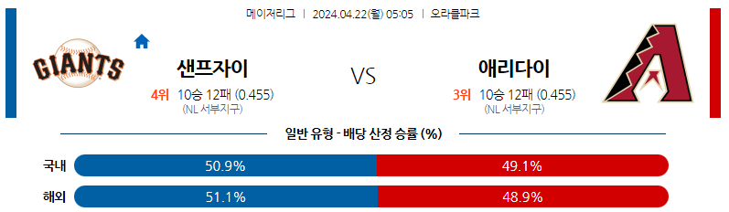 4월22일 MLB 샌프란시스코 애리조나 해외야구분석 스포츠분석