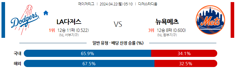 4월22일 MLB LA다저스 뉴욕메츠 해외야구분석 스포츠분석