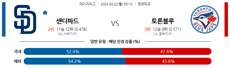 4월22일 MLB 샌디에이고 토론토 해외야구분석 스포츠분석