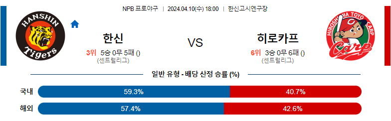 4월10일 NPB 한신 히로시마 해외야구분석 스포츠분석