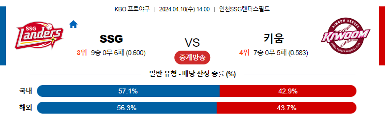 4월10일 KBO SSG 키움 국내야구분석 스포츠분석