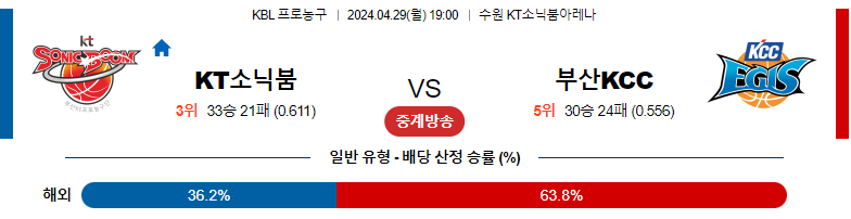 4월29일 KBL KT소닉붐 부산KCC 국내농구분석 스포츠분석