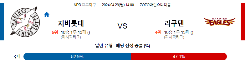 4월29일 NPB 지바롯데 라쿠덴 일본야구분석 스포츠분석