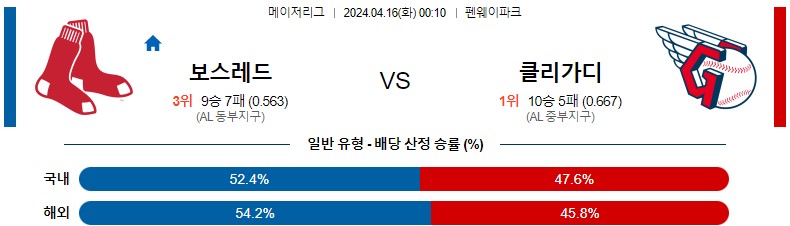 4월16일 MLB 보스턴 클리블랜드 해외야구분석 스포츠분석