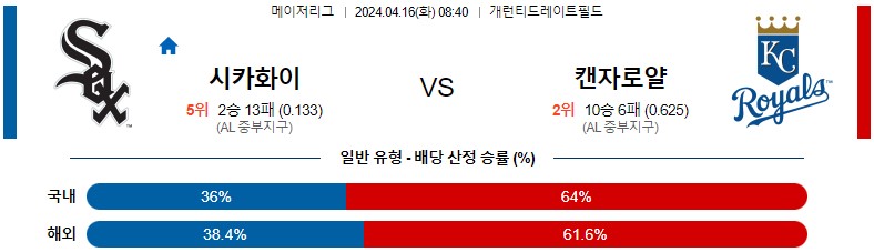 4월16일 MLB 시카고화이트삭스 캔자스시티 해외야구분석 스포츠분석