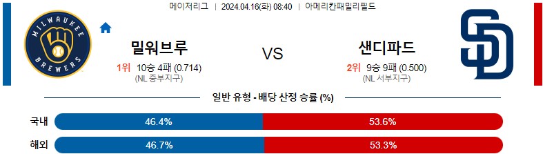 4월16일 MLB 밀워키 샌디에이고 해외야구분석 스포츠분석