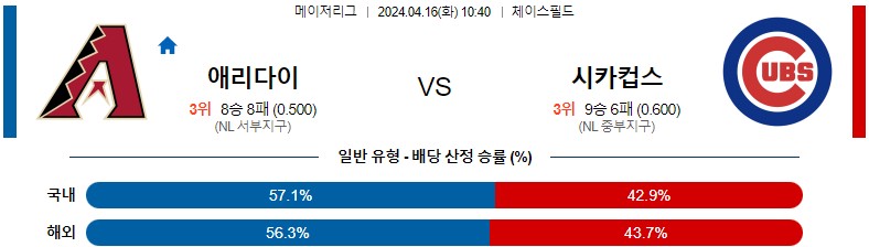 4월16일 MLB 애리조나 시카고컵스 해외야구분석 스포츠분석