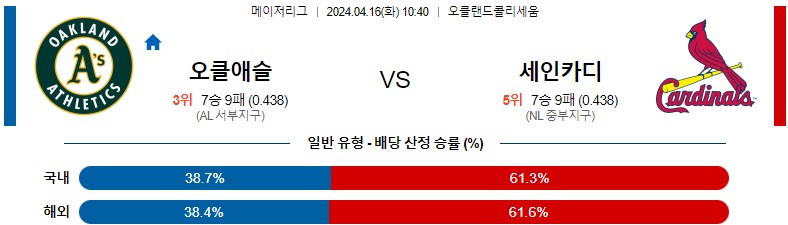 4월16일 MLB 오클랜드 세인트루이스 해외야구분석 스포츠분석