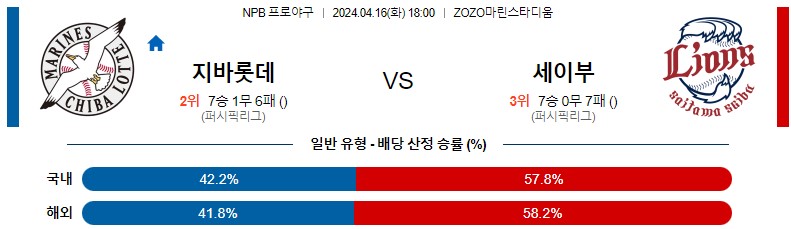 4월16일 NPB 지바롯데 세이부 일본야구분석 스포츠분석