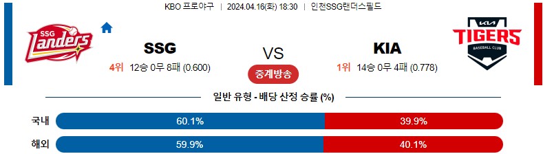 4월16일 KBO SSG KIA 국내야구분석 스포츠분석