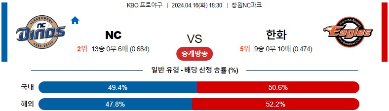 4월16일 KBO NC 한화 국내야구분석 스포츠분석