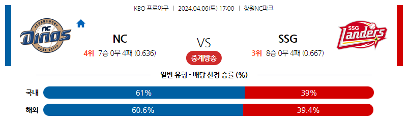 4월06일 KBO NC SSG 국내야구분석 스포츠분석