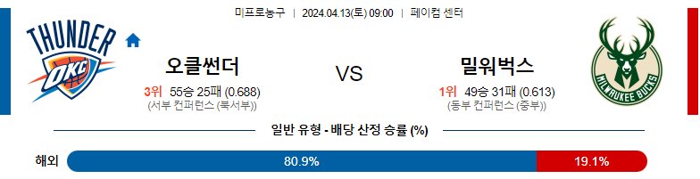 4월13일 NBA 오클라호마시티 밀워키 해외농구분석 스포츠분석