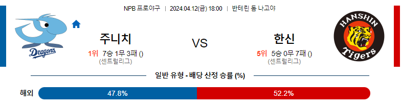 4월12일 NPB 주니치 한신 일본야구분석 스포츠분석