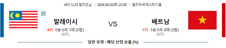 4월20일 AFC U-23 챔피언십 말레이시아 베트남 해외축구분석 스포츠분석