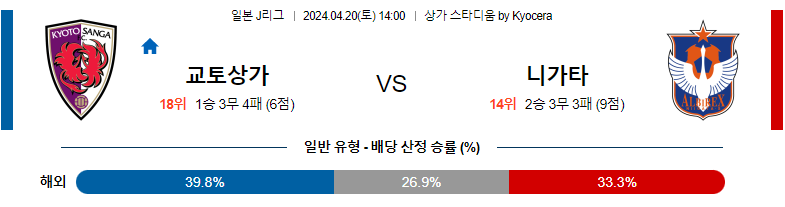 4월20일 J리그 교토 니가타 아시아축구분석 스포츠분석