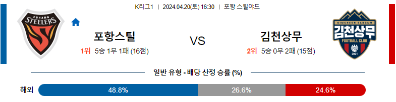 4월20일 K리그 포항 김천 아시아축구분석 스포츠분석