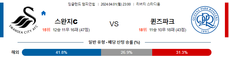 4월01일 잉글랜드챔피언쉽 스완지 퀸즈파크레인저스 해외축구분석 스포츠분석