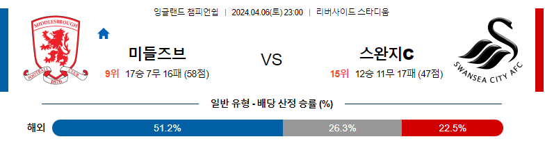 4월06일 잉글랜드챔피언쉽 미들즈브러 스완지 해외축구분석 스포츠분석