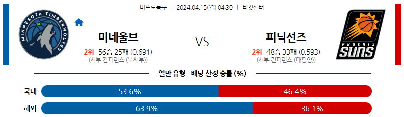 4월15일 NBA 미네소타 피닉스 해외농구분석 스포츠분석