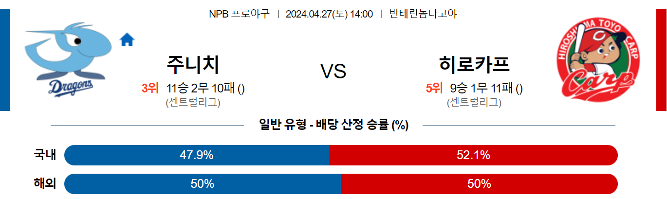 4월27일 NPB 주니치 히로시마 일본야구분석 스포츠분석