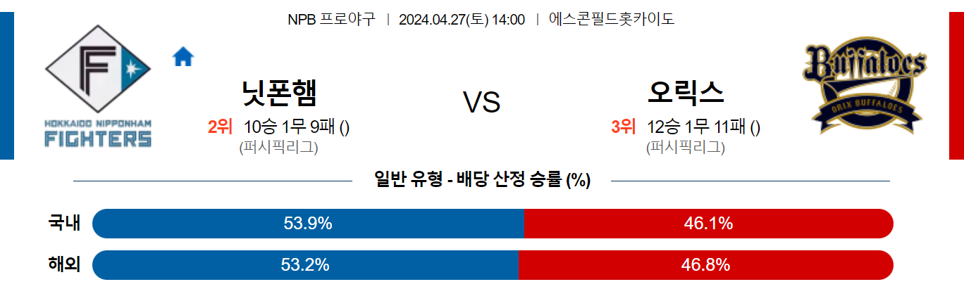 4월27일 NPB 닛폰햄 오릭스 일본야구분석 스포츠분석