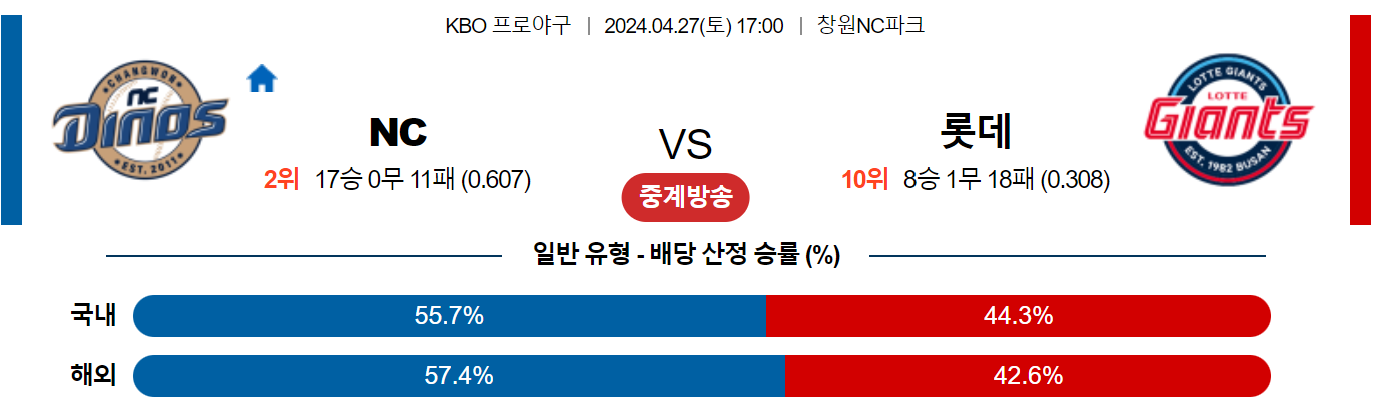 4월27일 KBO NC 롯데 국내야구분석 스포츠분석