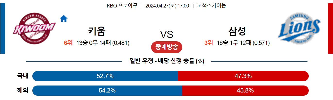 4월27일 KBO 키움 삼성 국내야구분석 스포츠분석