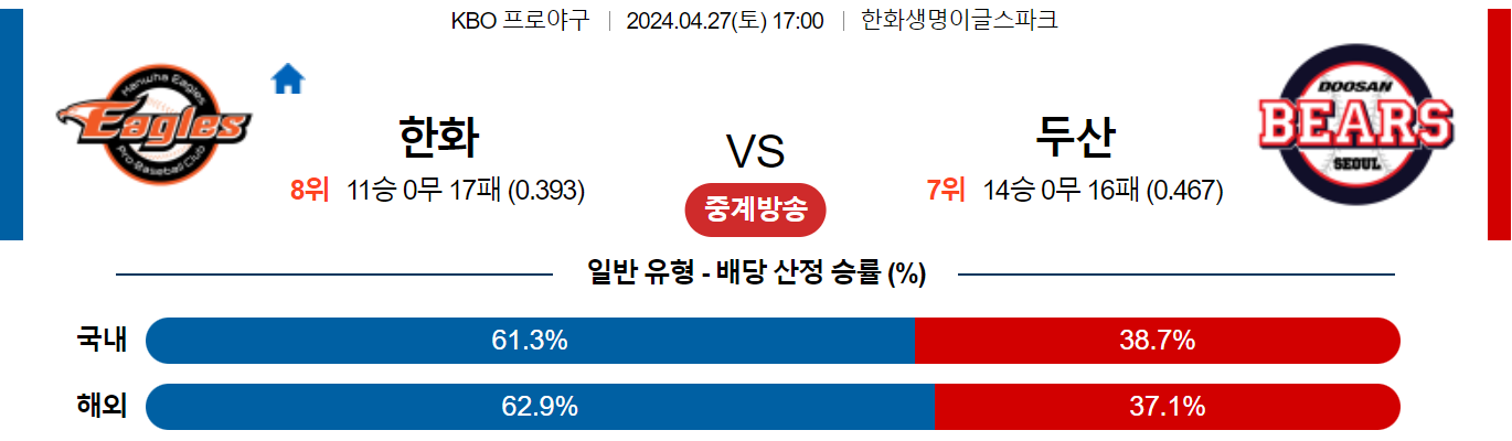 4월27일 KBO 한화 두산 국내야구분석 스포츠분석