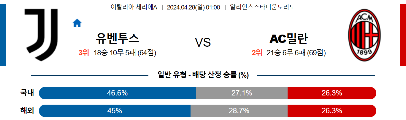 4월28일 세리에A 유벤투스 밀란 해외축구분석 스포츠분석