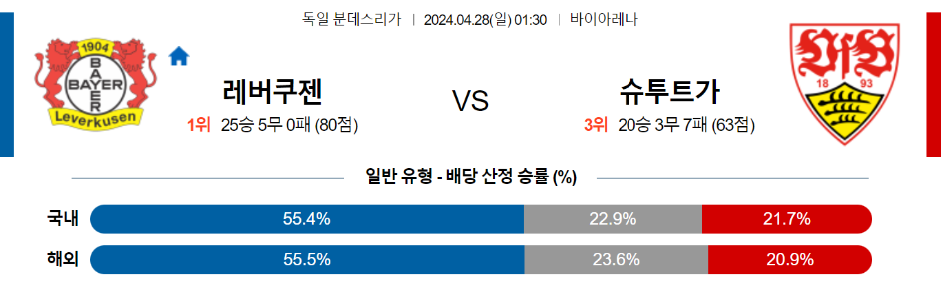 4월28일 분데스리가 레버쿠젠 슈투트가르트 해외축구분석 스포츠분석