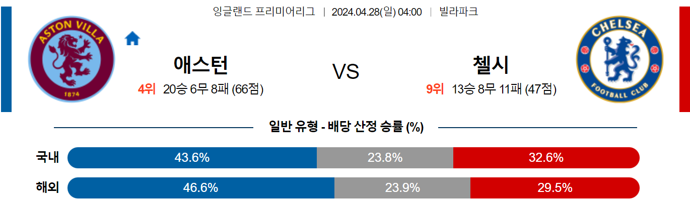 4월28일 프리미어리그 아스톤빌라 첼시 해외축구분석 스포츠분석