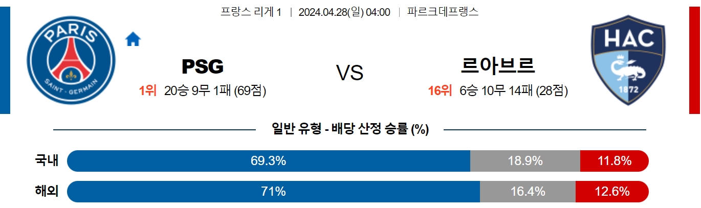 4월28일 리게1 파리생제르맹 르아브르 해외축구분석 스포츠분석