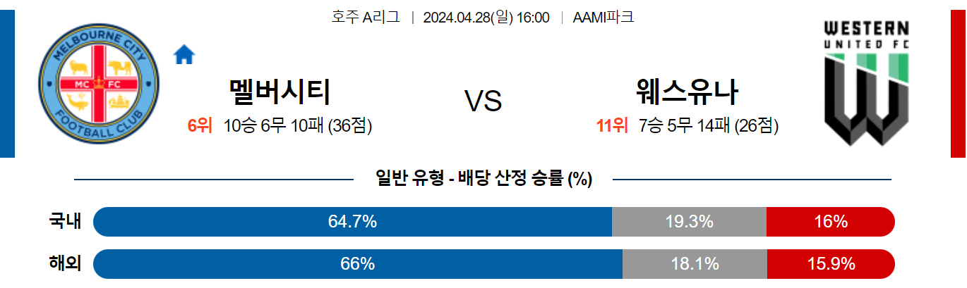 4월28일 호주A리그 멜버른시티 웨스턴유나이티드 아시아축구분석 스포츠분석