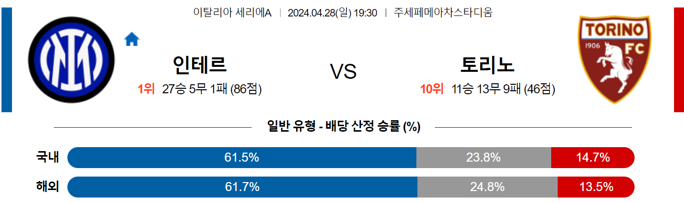 4월28일 세리에A 인테르 토리노 해외축구분석 스포츠분석