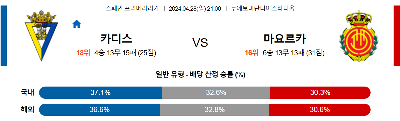 4월28일 프리메라리가 카디스 마요르카 해외축구분석 스포츠분석