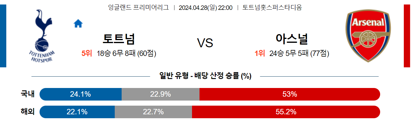 4월28일 프리미어리그 토트넘 아스날 해외축구분석 스포츠분석